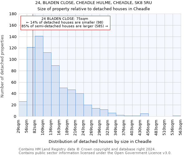 24, BLADEN CLOSE, CHEADLE HULME, CHEADLE, SK8 5RU: Size of property relative to detached houses in Cheadle