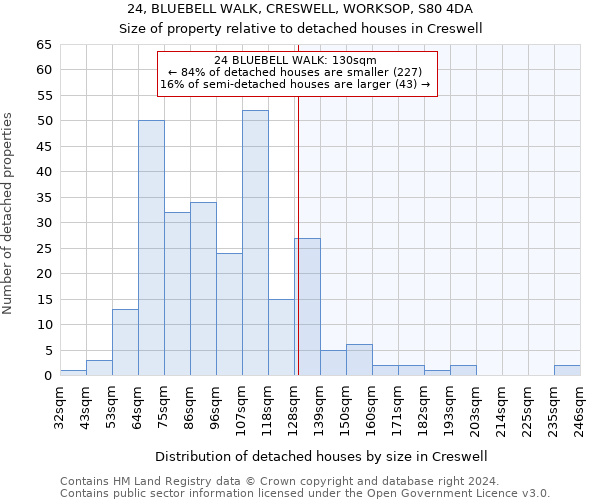 24, BLUEBELL WALK, CRESWELL, WORKSOP, S80 4DA: Size of property relative to detached houses in Creswell