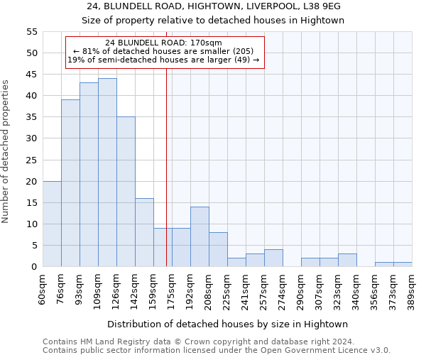 24, BLUNDELL ROAD, HIGHTOWN, LIVERPOOL, L38 9EG: Size of property relative to detached houses in Hightown