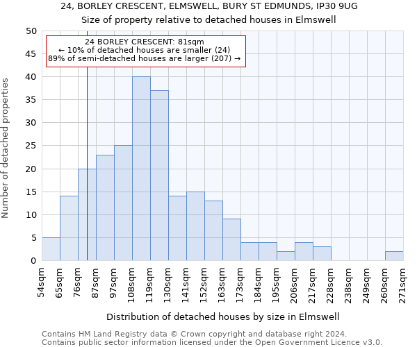 24, BORLEY CRESCENT, ELMSWELL, BURY ST EDMUNDS, IP30 9UG: Size of property relative to detached houses in Elmswell