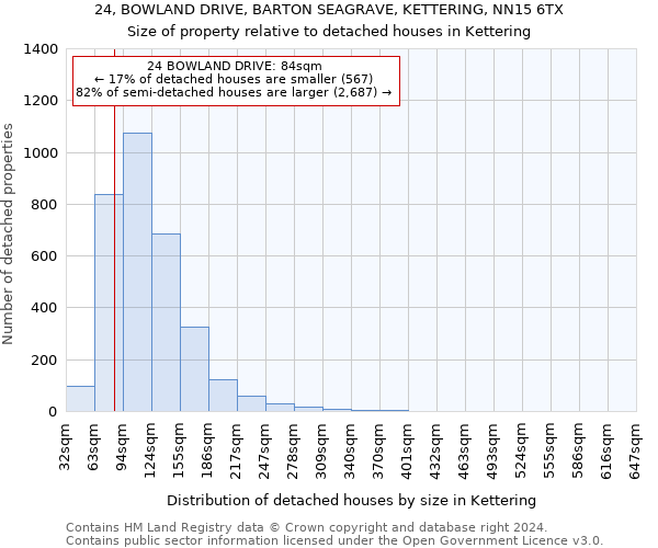 24, BOWLAND DRIVE, BARTON SEAGRAVE, KETTERING, NN15 6TX: Size of property relative to detached houses in Kettering