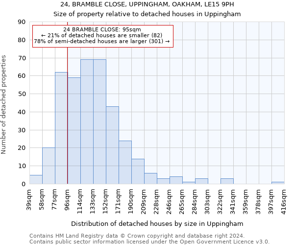 24, BRAMBLE CLOSE, UPPINGHAM, OAKHAM, LE15 9PH: Size of property relative to detached houses in Uppingham
