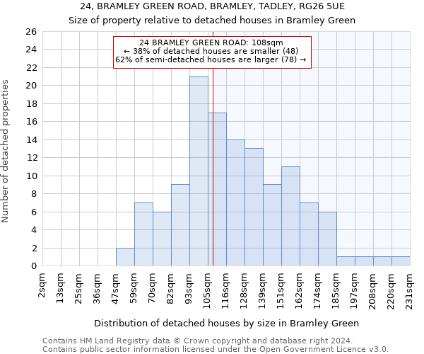 24, BRAMLEY GREEN ROAD, BRAMLEY, TADLEY, RG26 5UE: Size of property relative to detached houses in Bramley Green