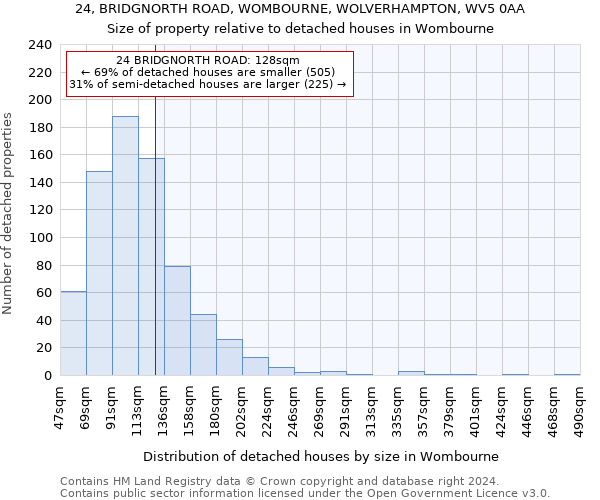 24, BRIDGNORTH ROAD, WOMBOURNE, WOLVERHAMPTON, WV5 0AA: Size of property relative to detached houses in Wombourne