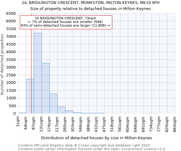 24, BRIDLINGTON CRESCENT, MONKSTON, MILTON KEYNES, MK10 9FH: Size of property relative to detached houses in Milton Keynes