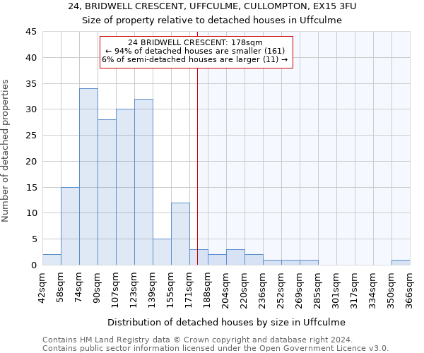 24, BRIDWELL CRESCENT, UFFCULME, CULLOMPTON, EX15 3FU: Size of property relative to detached houses in Uffculme