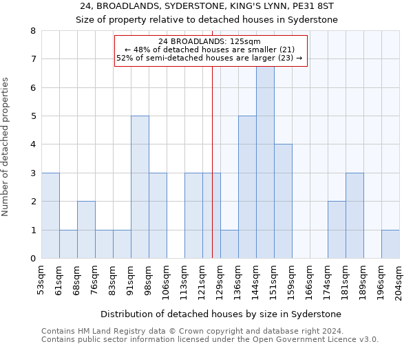 24, BROADLANDS, SYDERSTONE, KING'S LYNN, PE31 8ST: Size of property relative to detached houses in Syderstone