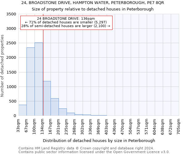 24, BROADSTONE DRIVE, HAMPTON WATER, PETERBOROUGH, PE7 8QR: Size of property relative to detached houses in Peterborough