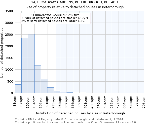 24, BROADWAY GARDENS, PETERBOROUGH, PE1 4DU: Size of property relative to detached houses in Peterborough