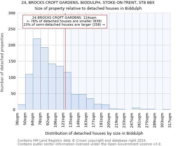 24, BROCKS CROFT GARDENS, BIDDULPH, STOKE-ON-TRENT, ST8 6BX: Size of property relative to detached houses in Biddulph