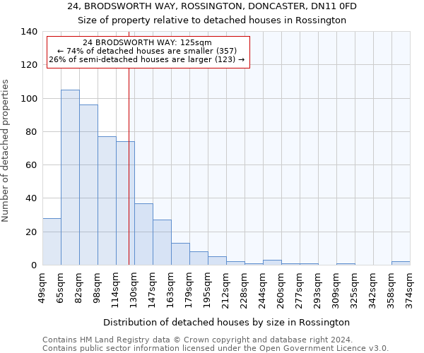 24, BRODSWORTH WAY, ROSSINGTON, DONCASTER, DN11 0FD: Size of property relative to detached houses in Rossington