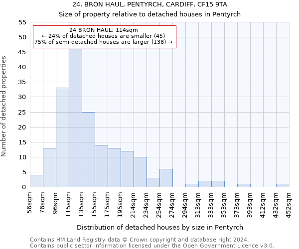 24, BRON HAUL, PENTYRCH, CARDIFF, CF15 9TA: Size of property relative to detached houses in Pentyrch