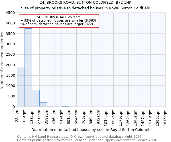 24, BROOKS ROAD, SUTTON COLDFIELD, B72 1HP: Size of property relative to detached houses in Royal Sutton Coldfield
