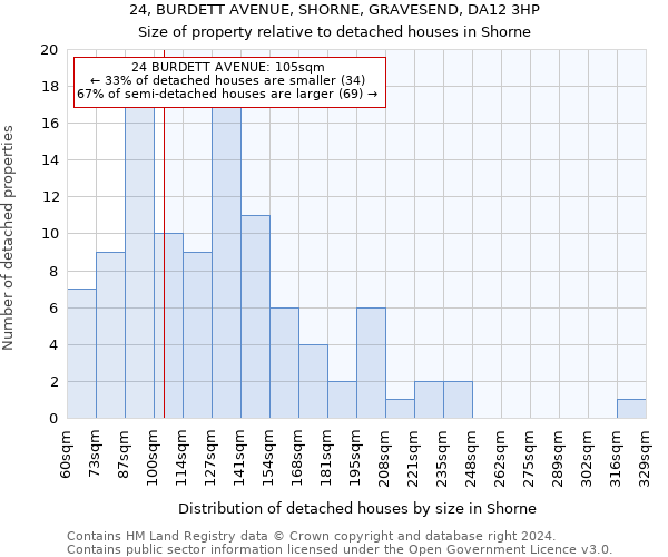 24, BURDETT AVENUE, SHORNE, GRAVESEND, DA12 3HP: Size of property relative to detached houses in Shorne
