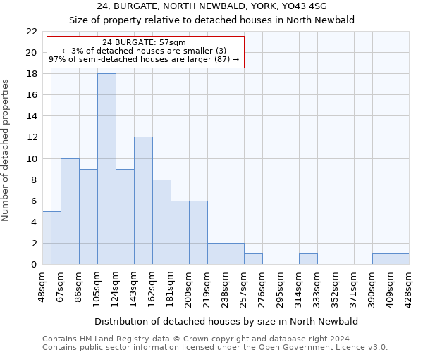 24, BURGATE, NORTH NEWBALD, YORK, YO43 4SG: Size of property relative to detached houses in North Newbald