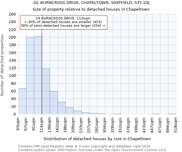 24, BURNCROSS DRIVE, CHAPELTOWN, SHEFFIELD, S35 1DJ: Size of property relative to detached houses in Chapeltown