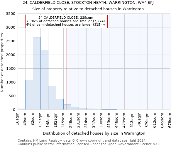 24, CALDERFIELD CLOSE, STOCKTON HEATH, WARRINGTON, WA4 6PJ: Size of property relative to detached houses in Warrington