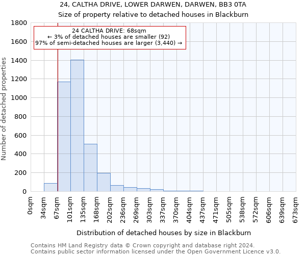 24, CALTHA DRIVE, LOWER DARWEN, DARWEN, BB3 0TA: Size of property relative to detached houses in Blackburn