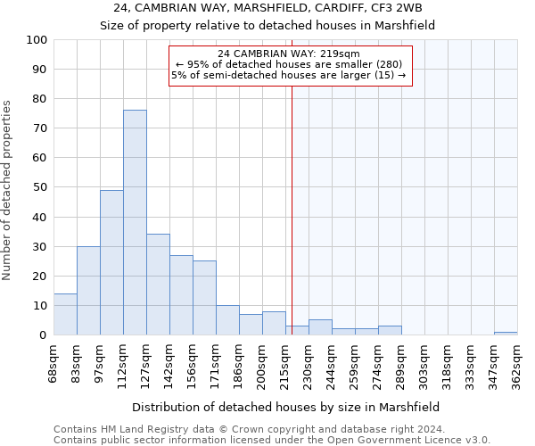 24, CAMBRIAN WAY, MARSHFIELD, CARDIFF, CF3 2WB: Size of property relative to detached houses in Marshfield