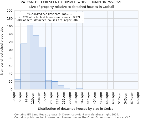 24, CANFORD CRESCENT, CODSALL, WOLVERHAMPTON, WV8 2AF: Size of property relative to detached houses in Codsall