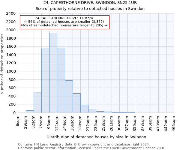 24, CAPESTHORNE DRIVE, SWINDON, SN25 1UR: Size of property relative to detached houses in Swindon
