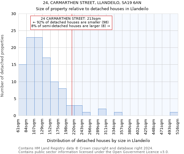24, CARMARTHEN STREET, LLANDEILO, SA19 6AN: Size of property relative to detached houses in Llandeilo