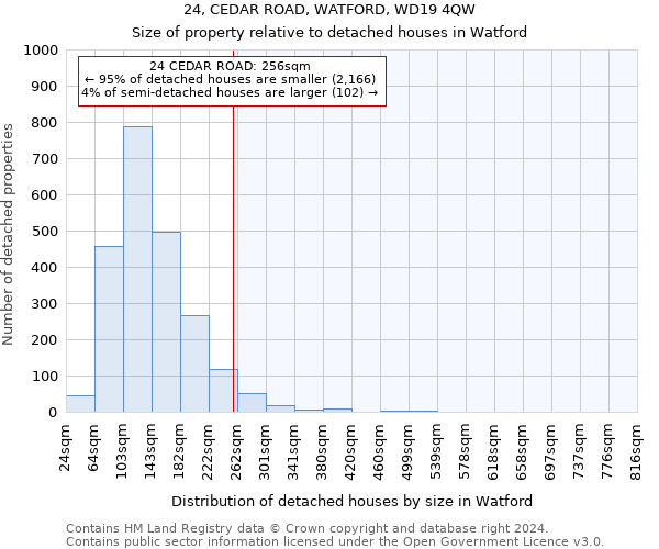 24, CEDAR ROAD, WATFORD, WD19 4QW: Size of property relative to detached houses in Watford
