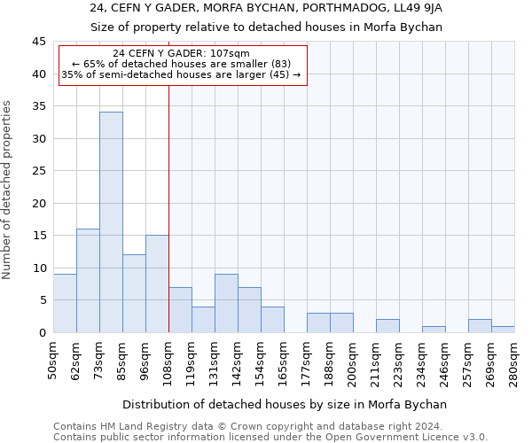 24, CEFN Y GADER, MORFA BYCHAN, PORTHMADOG, LL49 9JA: Size of property relative to detached houses in Morfa Bychan