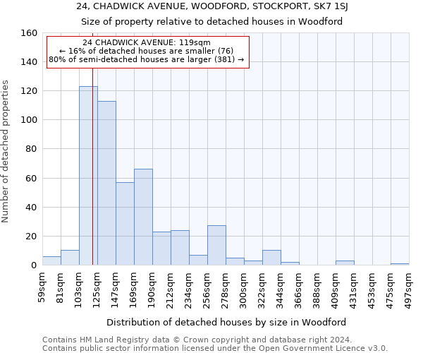 24, CHADWICK AVENUE, WOODFORD, STOCKPORT, SK7 1SJ: Size of property relative to detached houses in Woodford