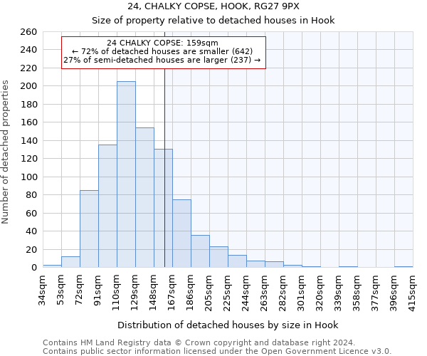 24, CHALKY COPSE, HOOK, RG27 9PX: Size of property relative to detached houses in Hook