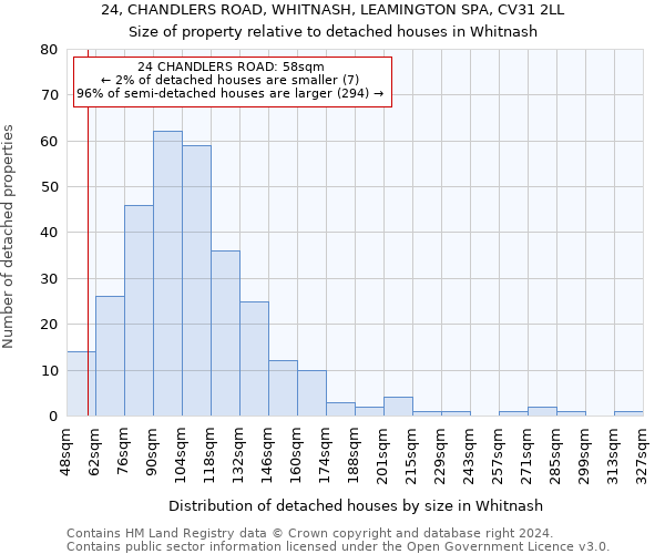 24, CHANDLERS ROAD, WHITNASH, LEAMINGTON SPA, CV31 2LL: Size of property relative to detached houses in Whitnash