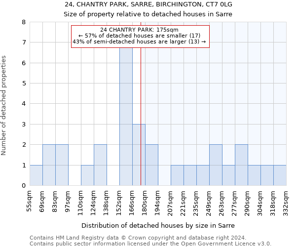 24, CHANTRY PARK, SARRE, BIRCHINGTON, CT7 0LG: Size of property relative to detached houses in Sarre