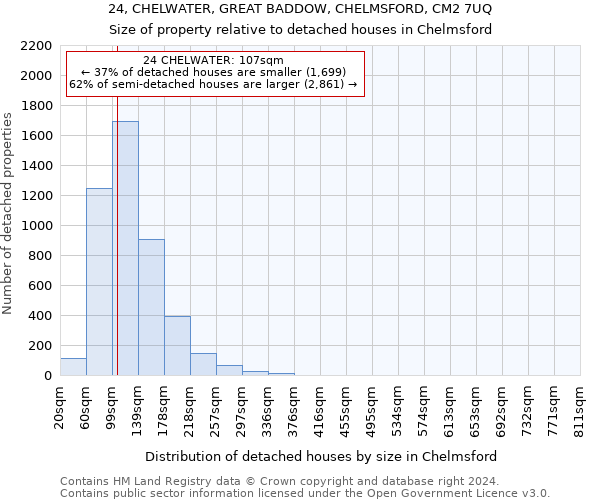 24, CHELWATER, GREAT BADDOW, CHELMSFORD, CM2 7UQ: Size of property relative to detached houses in Chelmsford