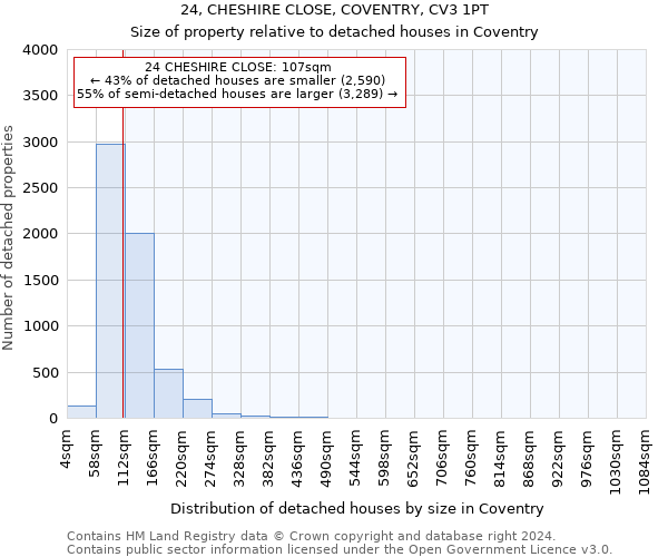 24, CHESHIRE CLOSE, COVENTRY, CV3 1PT: Size of property relative to detached houses in Coventry