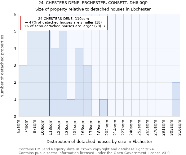 24, CHESTERS DENE, EBCHESTER, CONSETT, DH8 0QP: Size of property relative to detached houses in Ebchester