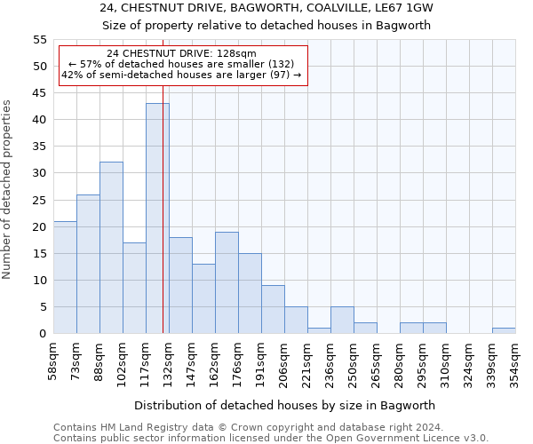 24, CHESTNUT DRIVE, BAGWORTH, COALVILLE, LE67 1GW: Size of property relative to detached houses in Bagworth