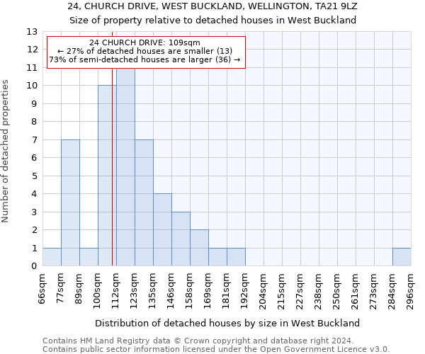 24, CHURCH DRIVE, WEST BUCKLAND, WELLINGTON, TA21 9LZ: Size of property relative to detached houses in West Buckland