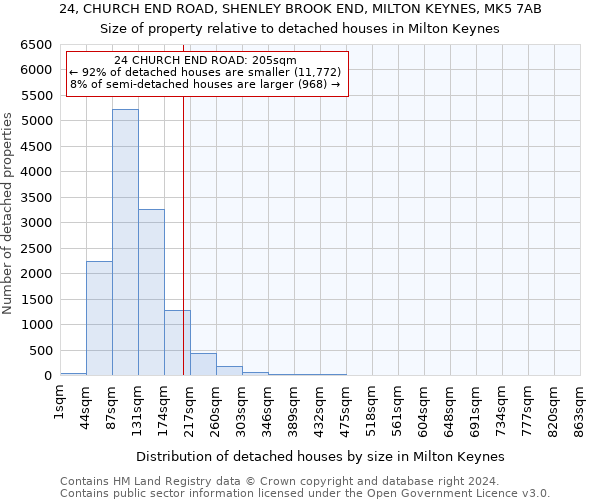 24, CHURCH END ROAD, SHENLEY BROOK END, MILTON KEYNES, MK5 7AB: Size of property relative to detached houses in Milton Keynes
