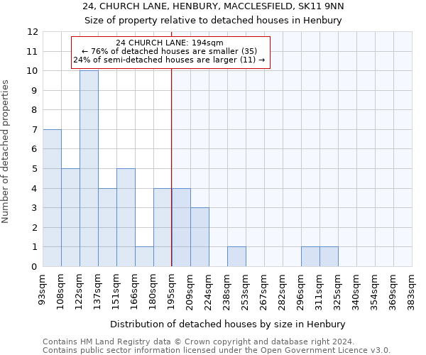 24, CHURCH LANE, HENBURY, MACCLESFIELD, SK11 9NN: Size of property relative to detached houses in Henbury