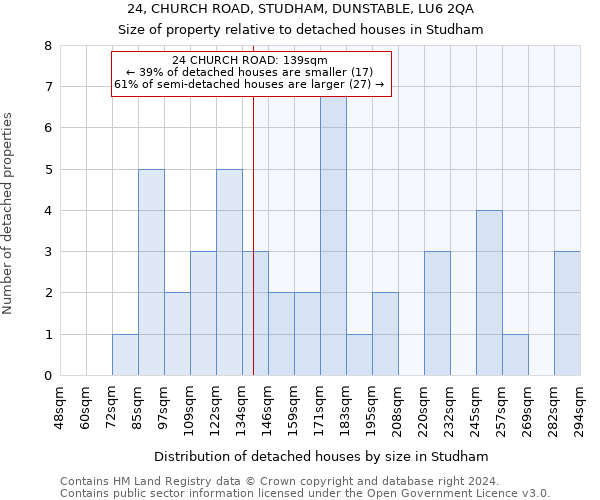 24, CHURCH ROAD, STUDHAM, DUNSTABLE, LU6 2QA: Size of property relative to detached houses in Studham