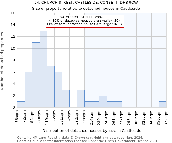 24, CHURCH STREET, CASTLESIDE, CONSETT, DH8 9QW: Size of property relative to detached houses in Castleside