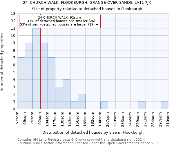 24, CHURCH WALK, FLOOKBURGH, GRANGE-OVER-SANDS, LA11 7JX: Size of property relative to detached houses in Flookburgh