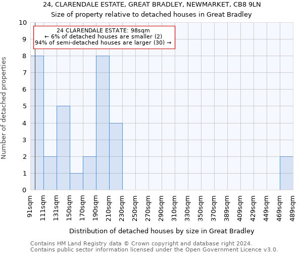 24, CLARENDALE ESTATE, GREAT BRADLEY, NEWMARKET, CB8 9LN: Size of property relative to detached houses in Great Bradley