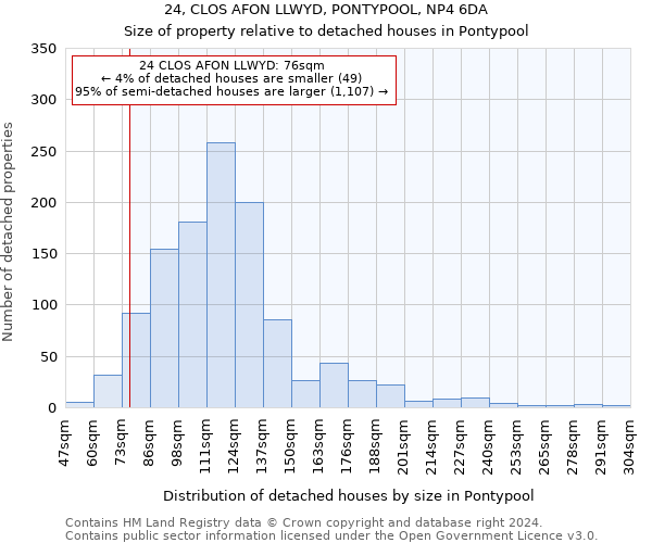 24, CLOS AFON LLWYD, PONTYPOOL, NP4 6DA: Size of property relative to detached houses in Pontypool