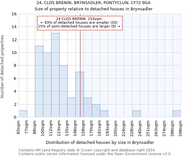 24, CLOS BRENIN, BRYNSADLER, PONTYCLUN, CF72 9GA: Size of property relative to detached houses in Brynsadler