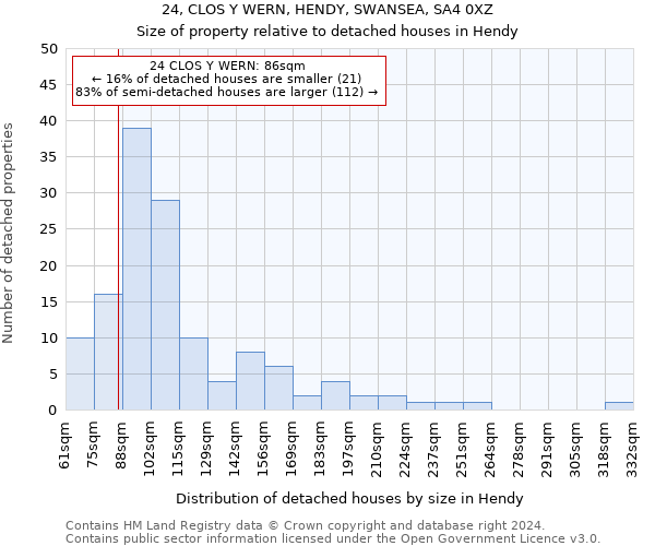 24, CLOS Y WERN, HENDY, SWANSEA, SA4 0XZ: Size of property relative to detached houses in Hendy