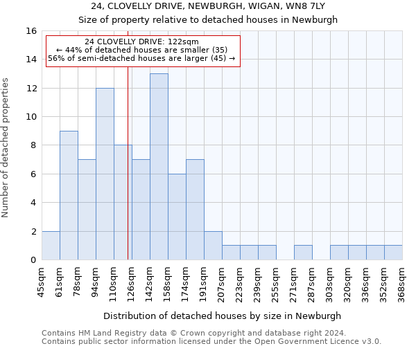 24, CLOVELLY DRIVE, NEWBURGH, WIGAN, WN8 7LY: Size of property relative to detached houses in Newburgh