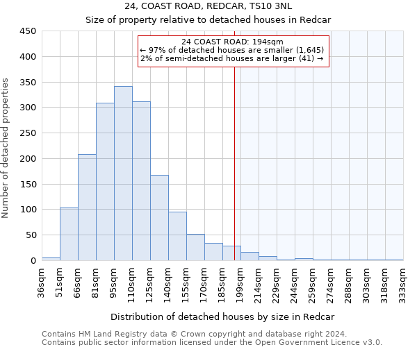 24, COAST ROAD, REDCAR, TS10 3NL: Size of property relative to detached houses in Redcar