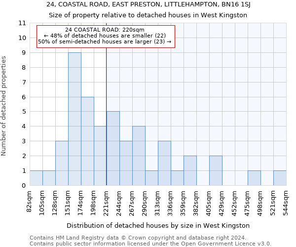 24, COASTAL ROAD, EAST PRESTON, LITTLEHAMPTON, BN16 1SJ: Size of property relative to detached houses in West Kingston