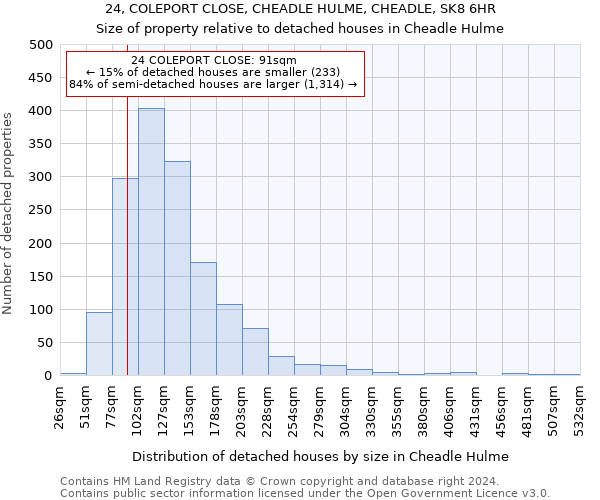 24, COLEPORT CLOSE, CHEADLE HULME, CHEADLE, SK8 6HR: Size of property relative to detached houses in Cheadle Hulme